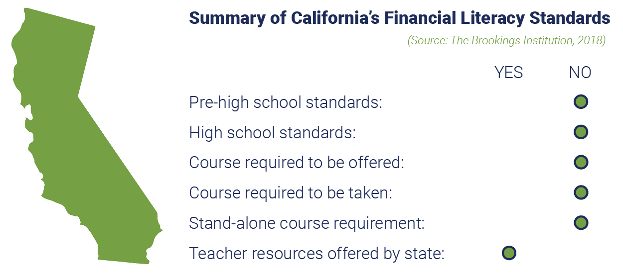 Summary of California Financial Literacy Standards